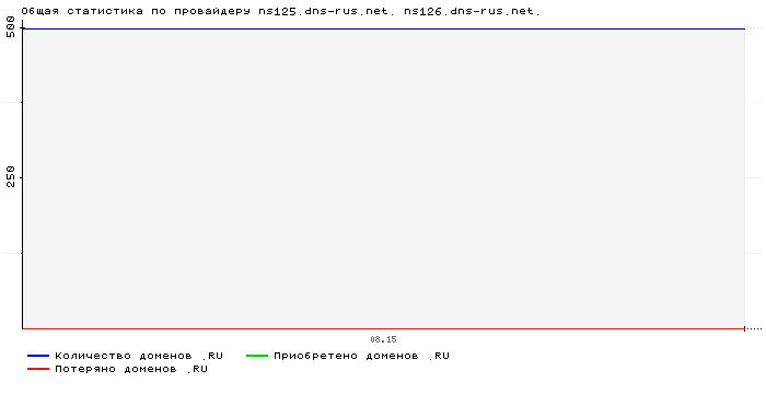 ���������� �� ���������� ns125.dns-rus.net. ns126.dns-rus.net.